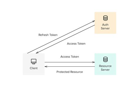 jwt access token and refresh token example