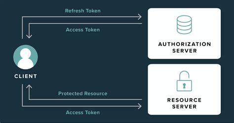 jwt access token and refresh token example c#