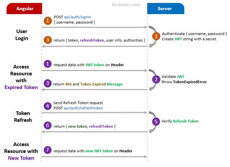 jwt access_token expires example