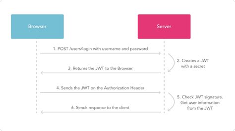 jwt token authentication in django