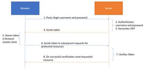jwt token authentication in spring boot microservices