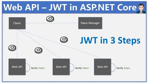 jwt token authentication web api c# .net core 6
