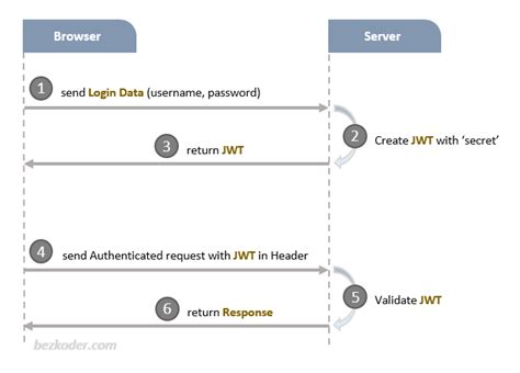 jwt token based authentication in node js