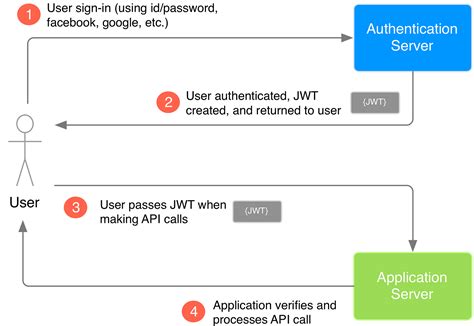 jwt token based authentication web api c#