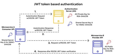 jwt token based authentication web api c# mvc