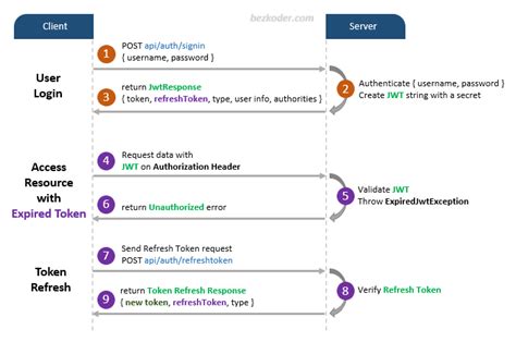 jwt token role based authentication spring boot
