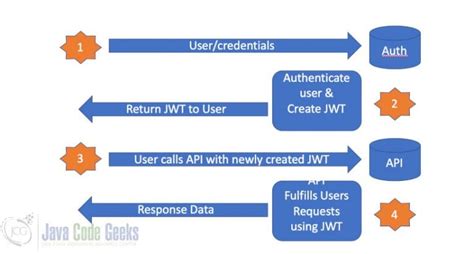 jwt token sample code java