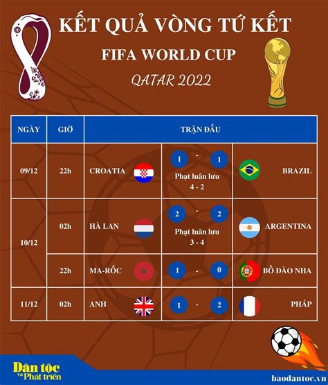 kết quả thi đấu world cup 2022