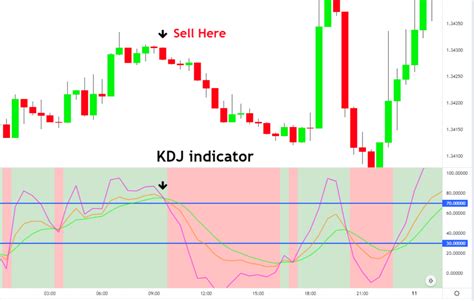 K D J Indicator
