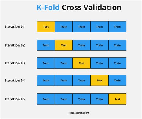 k fold cross validation method
