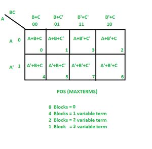 The Beginner&#039;s Guide To K Map In Pos Form