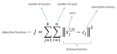 k means clustering algorithm formula