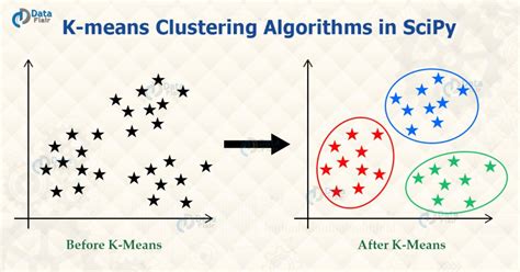 k means clustering algorithm interview questions