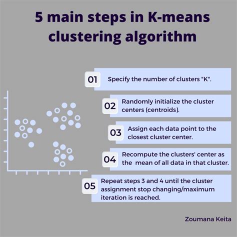 k means clustering algorithm steps