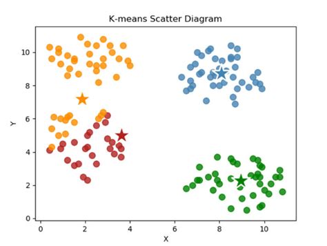 k means clustering in python sklearn