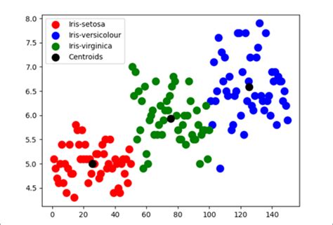k means clustering in python using iris dataset
