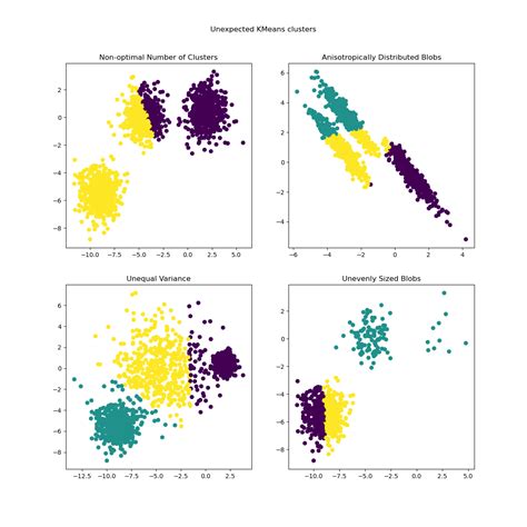 k means clustering python scikit learn