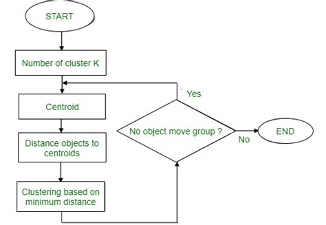 k means partitioning algorithm in data mining