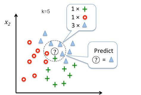 k nearest neighbor classification algorithm python