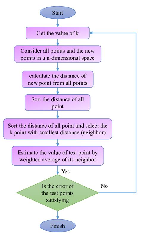 k nearest neighbor knn algorithm flowchart