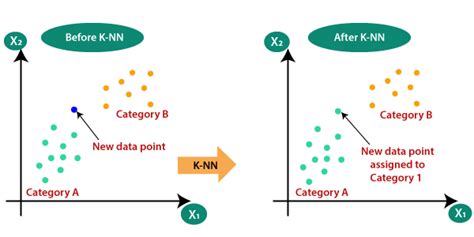 k nearest neighbors knn algorithm definition