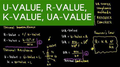 K Value U Value