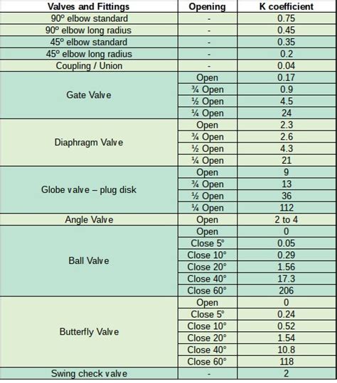 K Values For Duct Fittings