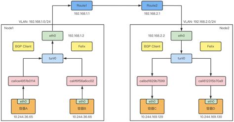 K8S Network Configuration