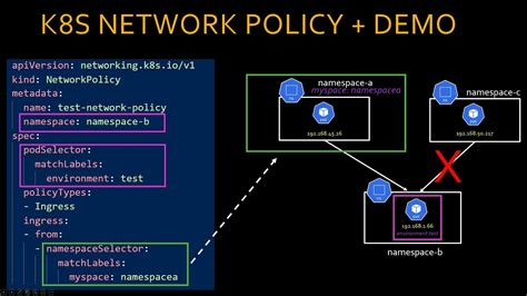 K8S Network Policy Allow Namespace