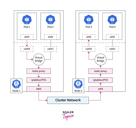 K8S Networking Model