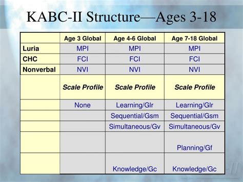 kabc-ii interpretation report