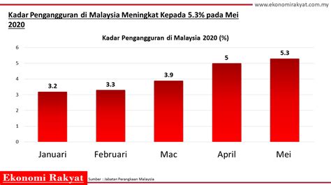 kadar pengangguran di malaysia 2022