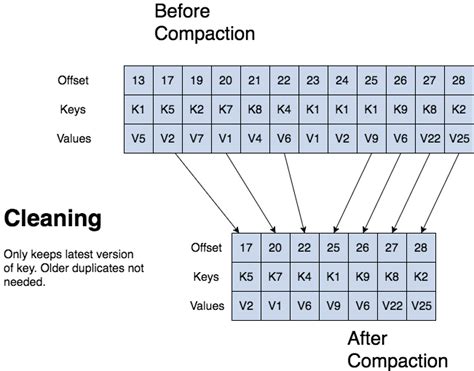 Kafka Compaction Not Working