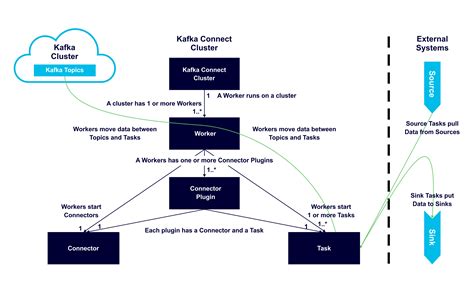 Kafka Connect Authentication_Type