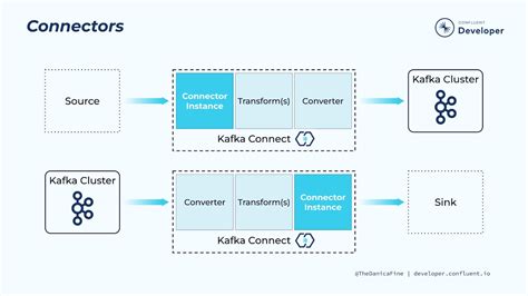 Kafka Connector Architecture