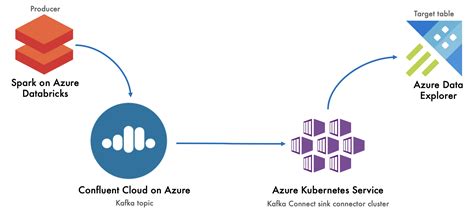 Kafka Connector Azure Blob