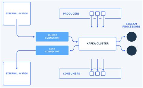 Kafka Connector Developer Guide