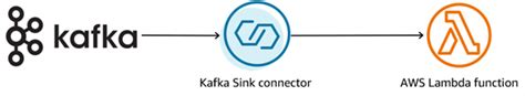 Kafka Connector Lambda