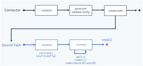 Kafka Connector Lifecycle