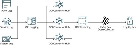Kafka Connector Logs