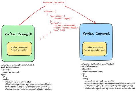 Kafka Connector Offset