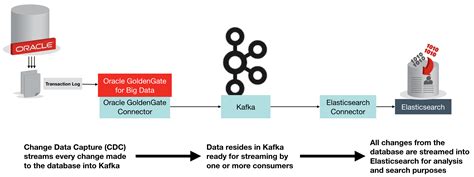 Kafka Connector Oracle Example