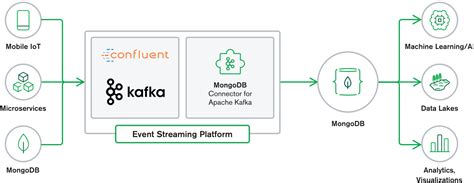 Kafka Connector With Mongodb