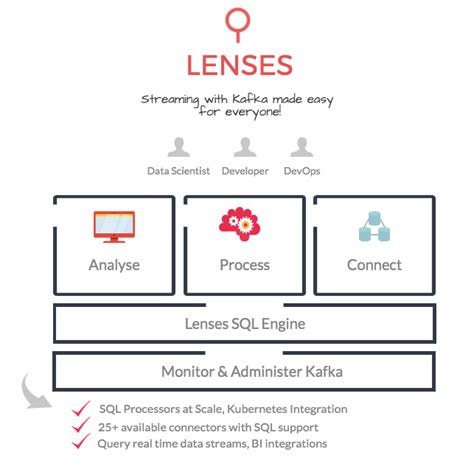 Kafka Lenses Tutorial