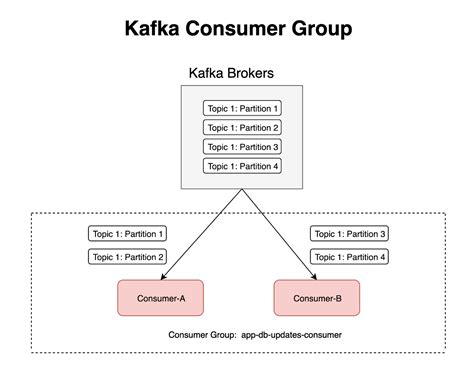 Kafka List All Consumer Groups