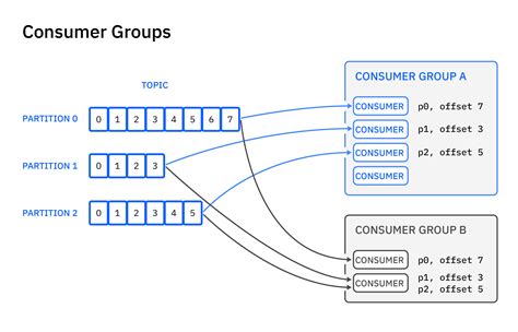 Kafka List Consumer Groups