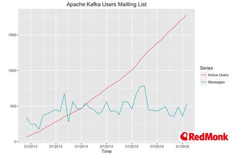 Kafka List Users