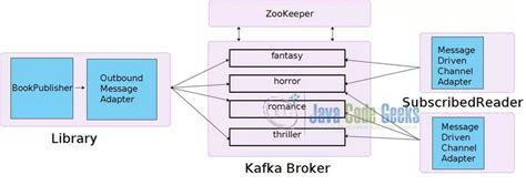 kafka message example java