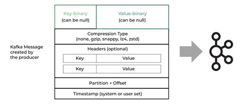 kafka message format example