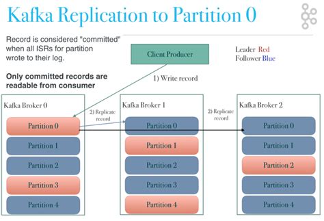 Kafka Partition Difference